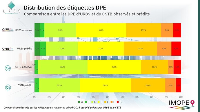 Distribution des étiquettes DPE dans le modèle d'URBS et dans le modèle du CSTB