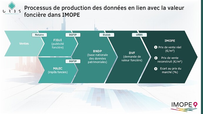 Processus de production des données en lien avec la valeur foncière dans IMOPE