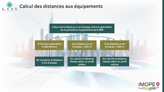 Process de calcul des distances aux équipements