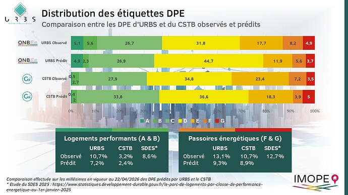 Distribution des étiquettes DPE dans le modèle d'URBS et dans le modèle du CSTB