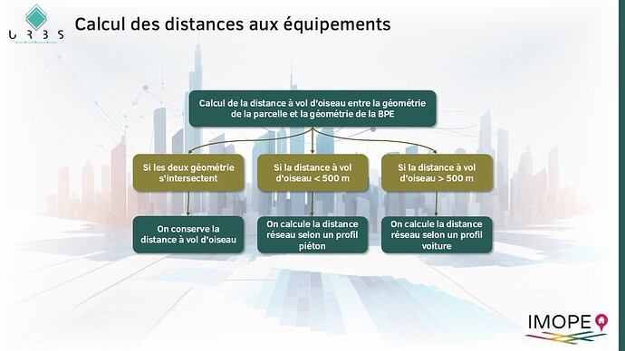 Process de calcul des distances aux équipements