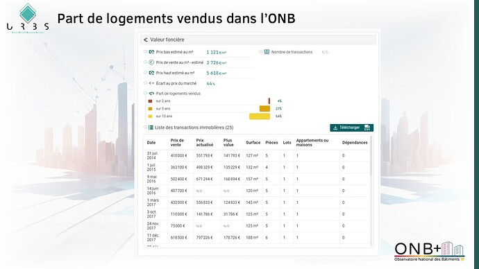 Part de logements vendus dans l'ONB